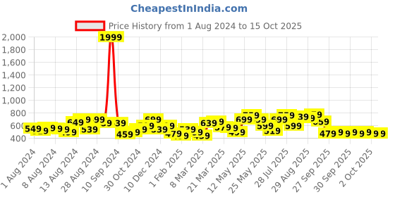 myntra.com Lavie Women Solid Three Fold Wallet lavie Price History Graph from 1 Aug 2024 to 4 Oct 2025