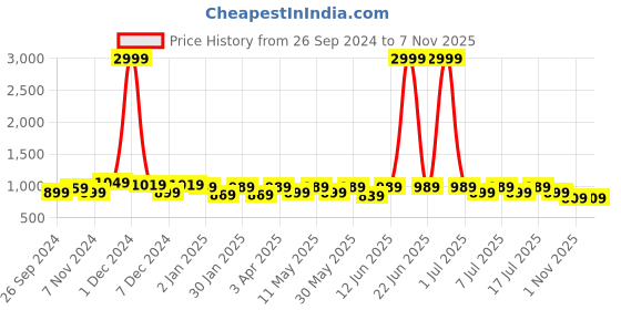 myntra.com Lavie Women Solid Wedge Heel Gladiators with Bows lavie Price History Graph from 26 Sep 2024 to 7 Nov 2025
