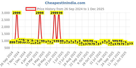 myntra.com Lavie Women Solid Wedge Heel Gladiators with Buckles lavie Price History Graph from 26 Sep 2024 to 1 Dec 2025