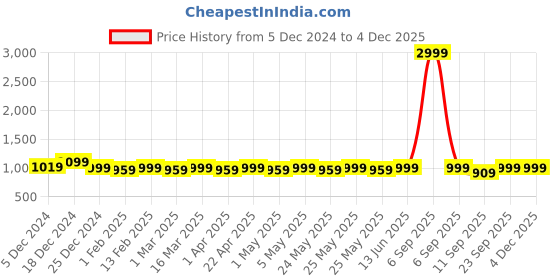 myntra.com Lavie Women Solid Wedge Heel Sandals with Buckles lavie Price History Graph from 5 Dec 2024 to 4 Dec 2025