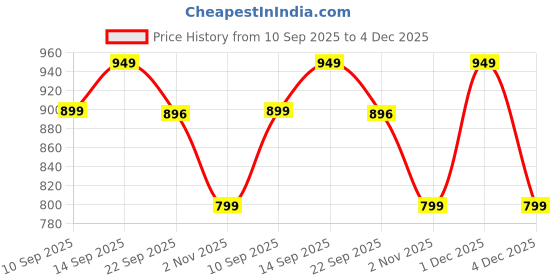 myntra.com Lavie Women Square Toe Block Heel Sandals with Bows lavie Price History Graph from 10 Sep 2025 to 4 Dec 2025