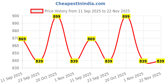 myntra.com Lavie Women Square Toe Mojaris with Bows Flats lavie Price History Graph from 11 Sep 2025 to 22 Nov 2025