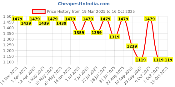 myntra.com Lavie Women Stiletto Sandals lavie Price History Graph from 19 Mar 2025 to 16 Oct 2025