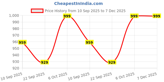 myntra.com Lavie Women Synthetic Party Regular Kitten Sandals lavie Price History Graph from 10 Sep 2025 to 7 Dec 2025