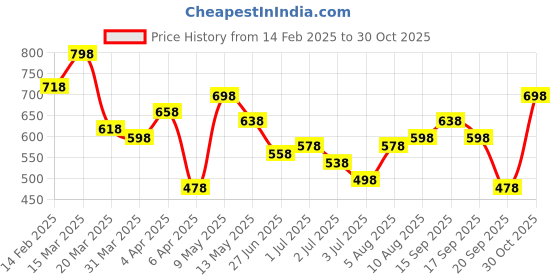 myntra.com Lavie Women Synthetic Solid Envelope 3Fold Wallet lavie Price History Graph from 14 Feb 2025 to 30 Oct 2025