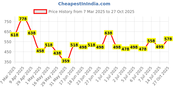 myntra.com Lavie Women Synthetic Solid Envelope 3Fold Wallet lavie Price History Graph from 7 Mar 2025 to 27 Oct 2025