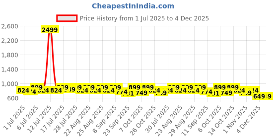 myntra.com Lavie Women Synthetic Solid Party Platform Peep Toes lavie Price History Graph from 1 Jul 2025 to 4 Dec 2025