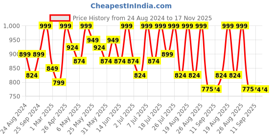 myntra.com Lavie Women T-Strap Flats lavie Price History Graph from 24 Aug 2024 to 16 Nov 2025