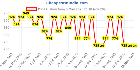 myntra.com Lavie Women T-Strap Flats lavie Price History Graph from 5 May 2025 to 17 Nov 2025