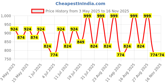 myntra.com Lavie Women T-Strap Flats with Buckles lavie Price History Graph from 3 May 2025 to 16 Nov 2025
