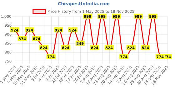 myntra.com Lavie Women T-Strap Flats With Buckles lavie Price History Graph from 1 May 2025 to 18 Nov 2025