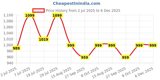 myntra.com Lavie Women Tan Embellished Party Block Heels Pumps lavie Price History Graph from 2 Jul 2025 to 5 Dec 2025