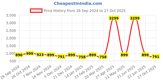 myntra.com Lavie Women Textured Ballerinas with Bows Flats lavie Price History Graph from 26 Sep 2024 to 27 Oct 2025