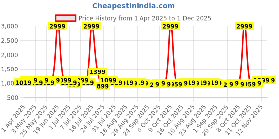myntra.com Lavie Women Textured Block Heel Pumps lavie Price History Graph from 1 Apr 2025 to 1 Dec 2025