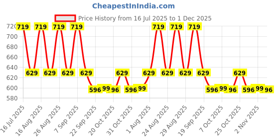 myntra.com Lavie Women Textured Block Heel Sandals lavie Price History Graph from 16 Jul 2025 to 30 Nov 2025