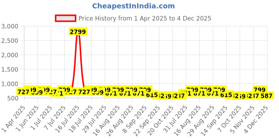 myntra.com Lavie Women Textured Block Heels Sandals lavie Price History Graph from 1 Apr 2025 to 4 Dec 2025