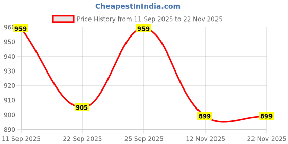 myntra.com Lavie Women Textured Block Heels Sandals with Bows lavie Price History Graph from 11 Sep 2025 to 22 Nov 2025