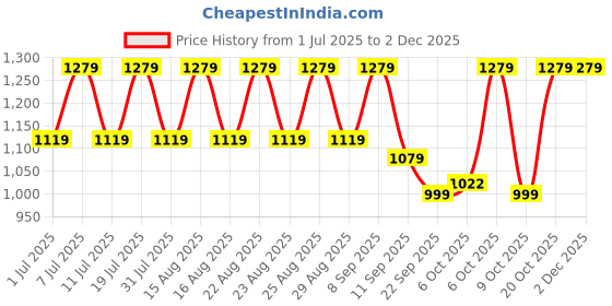 myntra.com Lavie Women Textured Block Peep Toes lavie Price History Graph from 1 Jul 2025 to 1 Dec 2025