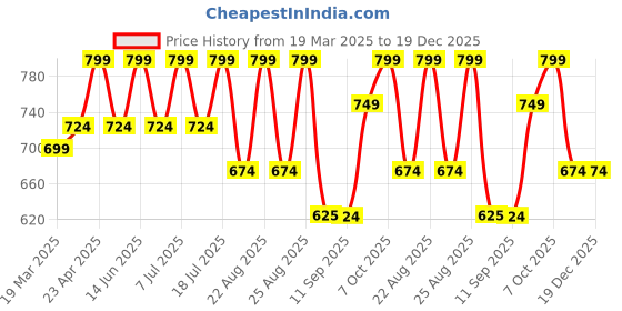 myntra.com Lavie Women Textured Block Sandals lavie Price History Graph from 19 Mar 2025 to 19 Dec 2025