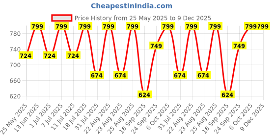 myntra.com Lavie Women Textured Block Sandals lavie Price History Graph from 25 May 2025 to 9 Dec 2025