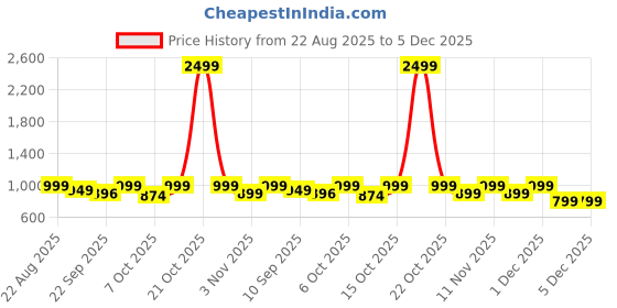myntra.com Lavie Women Textured Buckles Open Toe Block Heel Sandals lavie Price History Graph from 22 Aug 2025 to 5 Dec 2025
