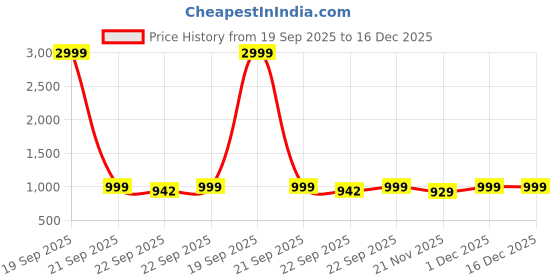 myntra.com Lavie Women Textured Kitten Heels Pumps lavie Price History Graph from 19 Sep 2025 to 16 Dec 2025