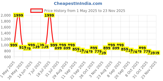 myntra.com Lavie Women Textured Kitten Mules lavie Price History Graph from 1 May 2025 to 23 Nov 2025