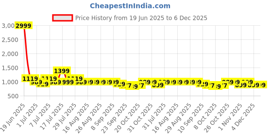 myntra.com Lavie Women Textured Kitten Pumps with Buckles lavie Price History Graph from 19 Jun 2025 to 5 Dec 2025