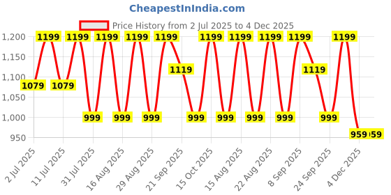 myntra.com Lavie Women Textured Open Toe Block Sandals lavie Price History Graph from 2 Jul 2025 to 4 Dec 2025