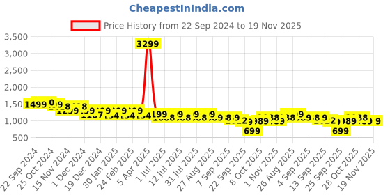 myntra.com Lavie Women Textured Open Toe Flats With Buckles lavie Price History Graph from 22 Sep 2024 to 18 Nov 2025