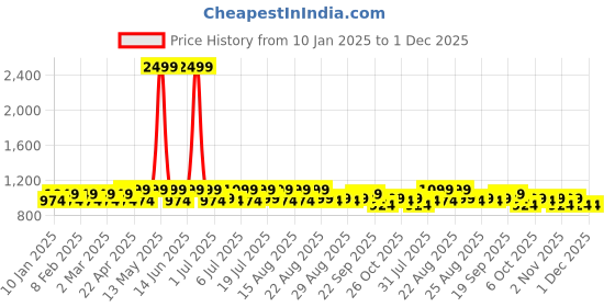 myntra.com Lavie Women Textured Open Toe Wedge Heel Sandals lavie Price History Graph from 10 Jan 2025 to 30 Nov 2025