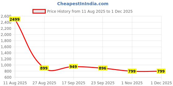 myntra.com Lavie Women Textured Party Block Sandals with Bows lavie Price History Graph from 11 Aug 2025 to 1 Dec 2025