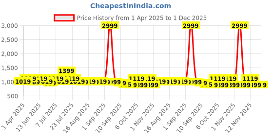 myntra.com Lavie Women Textured Pointed Toe Party Block Pumps lavie Price History Graph from 1 Apr 2025 to 1 Dec 2025