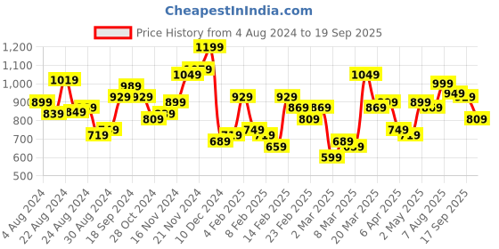 myntra.com Lavie Women Textured Sling Bag lavie Price History Graph from 4 Aug 2024 to 19 Sep 2025