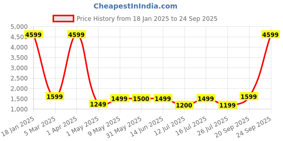 myntra.com Lavie Women Textured Structured Leather Handheld Bag lavie Price History Graph from 18 Jan 2025 to 24 Sep 2025
