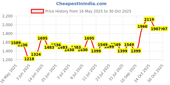 myntra.com Lavie Women Textured Structured Leather Handheld Bag lavie Price History Graph from 16 May 2025 to 30 Oct 2025