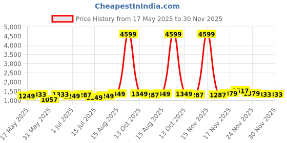 myntra.com Lavie Women Textured Structured Leather Shoulder Bag lavie Price History Graph from 17 May 2025 to 29 Nov 2025