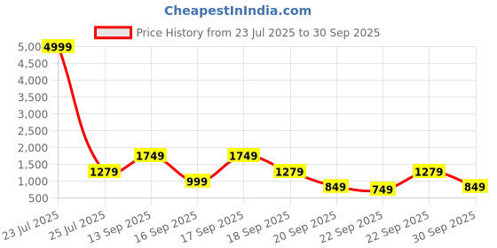 myntra.com Lavie Women Textured Structured Leather Shoulder Bag lavie Price History Graph from 23 Jul 2025 to 30 Sep 2025