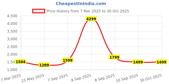 myntra.com Lavie Women Textured Structured Sling Bag lavie Price History Graph from 7 Mar 2025 to 29 Oct 2025