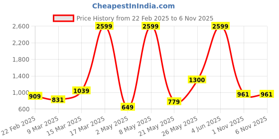 myntra.com Lavie Women Textured Two Fold Wallet lavie Price History Graph from 22 Feb 2025 to 4 Nov 2025
