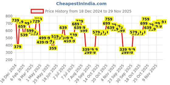 myntra.com Lavie Women Trifiano Monogram Printed Three Fold Wallet lavie Price History Graph from 18 Dec 2024 to 28 Nov 2025