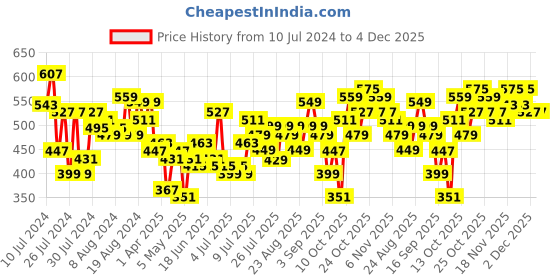 myntra.com Lavie Women Two Fold Wallet lavie Price History Graph from 10 Jul 2024 to 3 Dec 2025