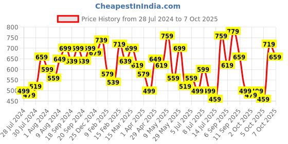 myntra.com Lavie Women Two Fold Wallet lavie Price History Graph from 28 Jul 2024 to 7 Oct 2025