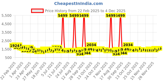myntra.com Lavie Women Typography Printed Structured Leather Handheld Bag lavie Price History Graph from 22 Feb 2025 to 4 Dec 2025