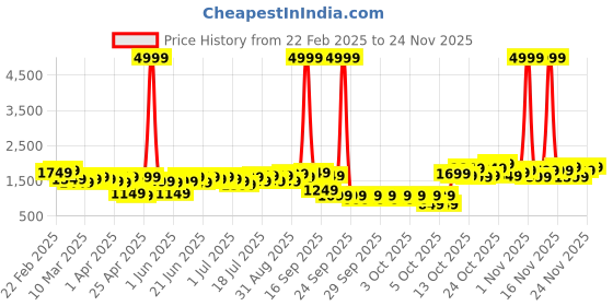 myntra.com Lavie Women Typography Printed Structured Leather Handheld Bag lavie Price History Graph from 22 Feb 2025 to 24 Nov 2025