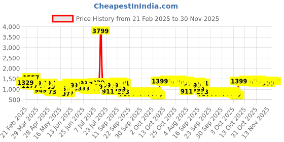 myntra.com Lavie Women Typography Printed Structured Leather Shoulder Bag lavie Price History Graph from 21 Feb 2025 to 30 Nov 2025