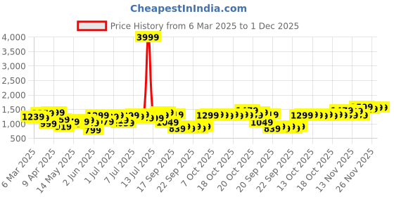 myntra.com Lavie Women Typography Printed Structured Leather Shoulder Bag lavie Price History Graph from 6 Mar 2025 to 1 Dec 2025