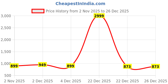 myntra.com Lavie Women Western Embellished Kitten Heels Sandals lavie Price History Graph from 2 Nov 2025 to 26 Dec 2025
