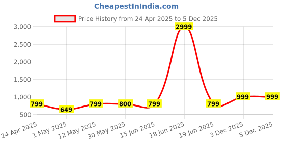 myntra.com Lavie Women Zally Vertical Zip Mup Wallet lavie Price History Graph from 24 Apr 2025 to 3 Dec 2025