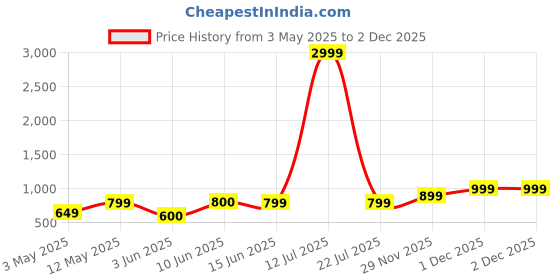 myntra.com Lavie Women Zally Vertical Zip Mup Wallet lavie Price History Graph from 3 May 2025 to 2 Dec 2025